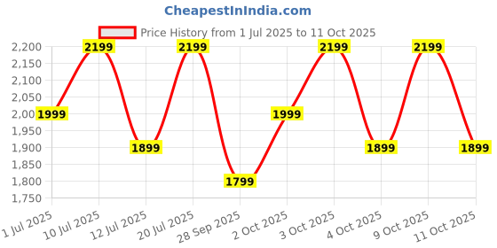 flipkart.com Noise Mettle 1.4'' display, Stainless Steel finish with Metal Strap, Bluetooth Calling Smartwatch Price History Graph from 1 Jul 2025 to 11 Oct 2025