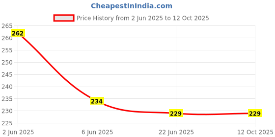 flipkart.com noise Net Embroidered Red Women Dupatta noise Price History Graph from 2 Jun 2025 to 12 Oct 2025