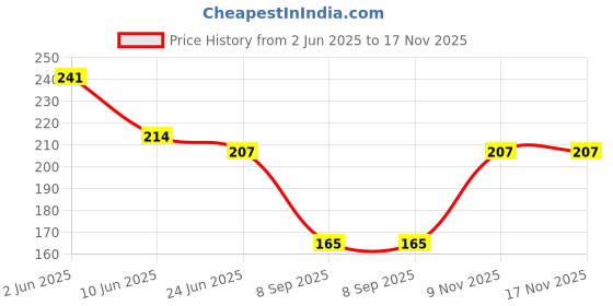flipkart.com noise Net Embroidered White Women Dupatta noise Price History Graph from 2 Jun 2025 to 17 Nov 2025