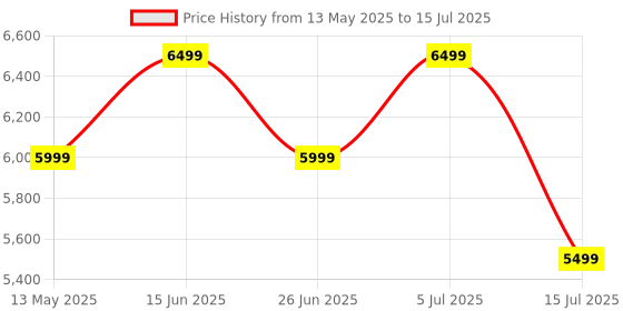 flipkart.com Noise Origin 1.46" AMOLED Display with All New Nebula UI,EN1 Processor & Fast Charging Smartwatch Price History Graph from 13 May 2025 to 15 Jul 2025