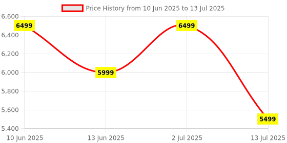 flipkart.com Noise Origin 1.46" AMOLED Display with All New Nebula UI,EN1 Processor & Fast Charging Smartwatch Price History Graph from 10 Jun 2025 to 13 Jul 2025