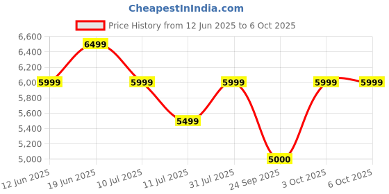 flipkart.com Noise Origin 1.46" AMOLED Display with All New Nebula UI,EN1 Processor & Fast Charging Smartwatch Price History Graph from 12 Jun 2025 to 5 Oct 2025