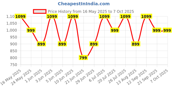flipkart.com noise Pop buds with 50 Hrs of playtime, Quad Mic with ENC Bluetooth Headset noise Price History Graph from 16 May 2025 to 6 Oct 2025