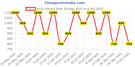 flipkart.com noise Pop buds with 50 Hrs of playtime, Quad Mic with ENC Bluetooth Headset noise Price History Graph from 19 May 2025 to 6 Oct 2025
