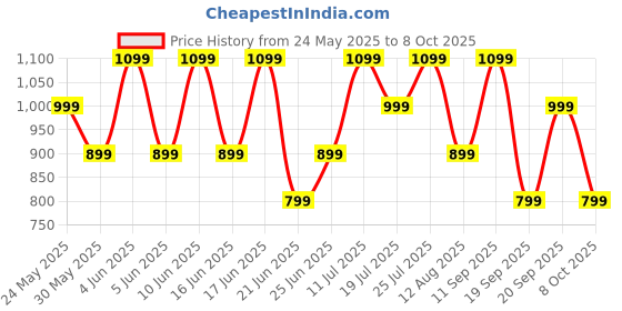 flipkart.com noise Pop buds with 50 Hrs of playtime, Quad Mic with ENC Bluetooth Headset noise Price History Graph from 24 May 2025 to 8 Oct 2025