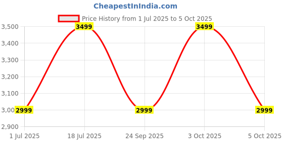 flipkart.com Noise Pro 5 1.85 AMOLED Always-on Display, DIY Watch face, SoS Technology, BT Calling Smartwatch Price History Graph from 1 Jul 2025 to 5 Oct 2025