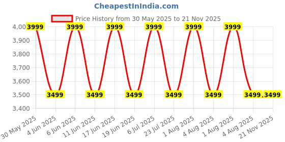 flipkart.com Noise Pro 5 1.85 AMOLED Always-on Display, DIY Watch face, SoS Technology, BT Calling Smartwatch Price History Graph from 30 May 2025 to 20 Nov 2025