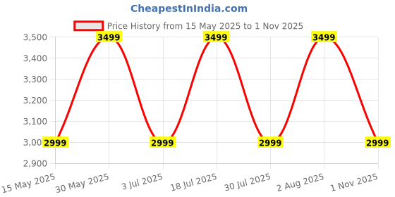 flipkart.com Noise Pro 5 1.85 AMOLED Always-on Display, DIY Watch face, SoS Technology, BT Calling Smartwatch Price History Graph from 15 May 2025 to 1 Nov 2025