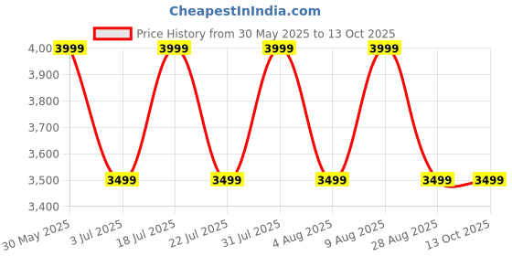 flipkart.com Noise Pro 5 1.85 AMOLED Always-on Display, DIY Watch face, SoS Technology, BT Calling Smartwatch Price History Graph from 30 May 2025 to 13 Oct 2025
