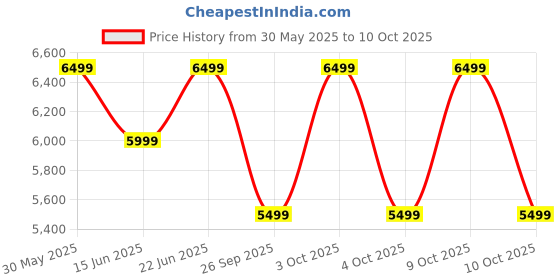 flipkart.com Noise Pro 6 1.85'' Amoled Dispay with AI Watch Faces & AI Companion Smartwatch Price History Graph from 30 May 2025 to 9 Oct 2025