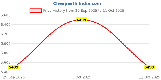 flipkart.com Noise Pro 6 1.85'' Amoled Dispay with AI Watch Faces & AI Companion Smartwatch Price History Graph from 29 Sep 2025 to 11 Oct 2025