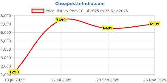 flipkart.com Noise Pro 6 Max 1.96" Amoled Display with AI Watch Faces & AI Companion Smartwatch Price History Graph from 10 Jul 2025 to 26 Nov 2025