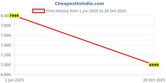 flipkart.com Noise Pro 6 Max 1.96" Amoled Display with AI Watch Faces & AI Companion Smartwatch Price History Graph from 1 Jun 2025 to 20 Oct 2025