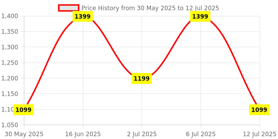 flipkart.com Noise Pulse 3 1.96'' Display, BT Calling, 100 Sports Modes, 150+ Watchfaces Smartwatch Price History Graph from 30 May 2025 to 12 Jul 2025