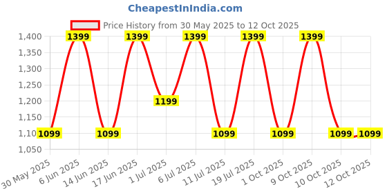 flipkart.com Noise Pulse 3 1.96'' Display, BT Calling, 100 Sports Modes, 150+ Watchfaces Smartwatch Price History Graph from 30 May 2025 to 12 Oct 2025
