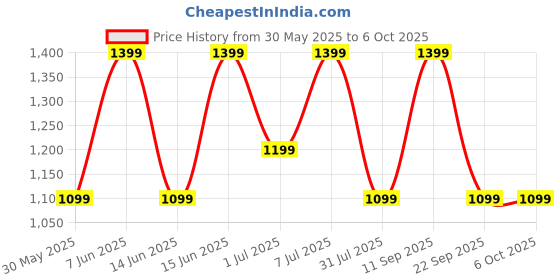 flipkart.com Noise Pulse 3 1.96'' Display, BT Calling, 100 Sports Modes, 150+ Watchfaces Smartwatch Price History Graph from 30 May 2025 to 5 Oct 2025
