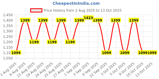 flipkart.com Noise Pulse 3 1.96'' Display, BT Calling, 100 Sports Modes, 150+ Watchfaces Smartwatch Price History Graph from 2 Aug 2025 to 12 Oct 2025