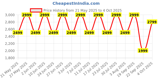 flipkart.com noise Pure Pods with AirWave technology, 80 Hours Playtime, ENC with Quad Mic Bluetooth Headset noise Price History Graph from 21 May 2025 to 4 Oct 2025