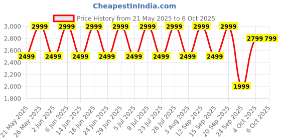 flipkart.com noise Pure Pods with AirWave technology, 80 Hours Playtime, ENC with Quad Mic Bluetooth Headset noise Price History Graph from 21 May 2025 to 6 Oct 2025