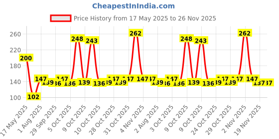 flipkart.com hypertrex Noise Reducing | For Meditation | During Study | While Travelling | Sleeping Ear Plug (Orange) (Pack of-5) Ear Plug (Orange) Ear Plug hypertrex Price History Graph from 17 May 2025 to 25 Nov 2025