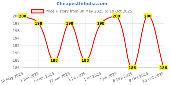 flipkart.com saim Noise Reduction for Sleping/Medittion/Swiing Adult Child/Reusable - 5 Pairs Ear Plug saim Price History Graph from 30 May 2025 to 10 Oct 2025