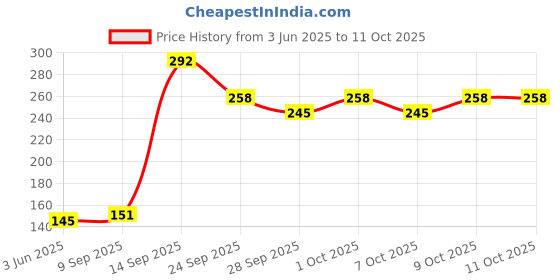 flipkart.com james Noise Reduction Hearing Protector, Super Comfortable Silicone Sound Blocking Ear Plug james Price History Graph from 3 Jun 2025 to 10 Oct 2025