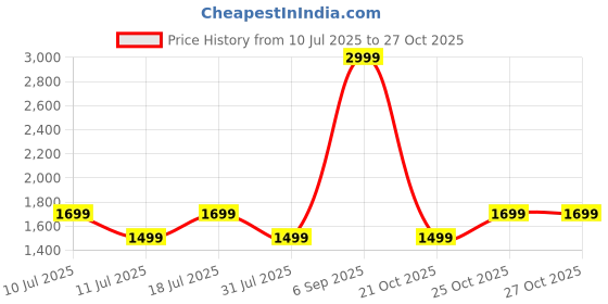 flipkart.com noise Smart Tag 1 Tracker: Compatible with Apple & Android, 1 Year Battery Location Smart Tracker noise Price History Graph from 10 Jul 2025 to 26 Oct 2025