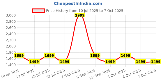 flipkart.com noise Smart Tag 1 Tracker: Compatible with Apple & Android, 1 Year Battery Location Smart Tracker noise Price History Graph from 10 Jul 2025 to 6 Oct 2025