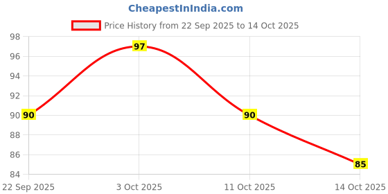 flipkart.com tinsuhg Noise stopping machine Anti-snoring Device (Nose Clip) Nose Shaper tinsuhg Price History Graph from 22 Sep 2025 to 14 Oct 2025