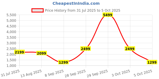 flipkart.com Noise Triumph 1.85" Display with swappable dial cases, BT Calling, With Free Dial Case Smartwatch Price History Graph from 31 Jul 2025 to 5 Oct 2025