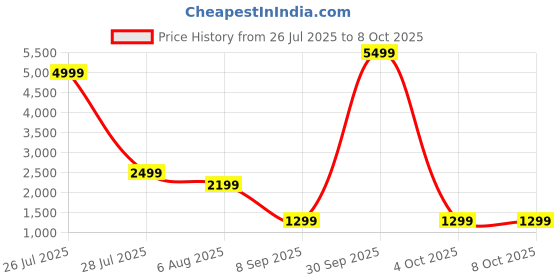 flipkart.com Noise Triumph 1.85" Display with swappable dial cases, BT Calling, With Free Dial Case Smartwatch Price History Graph from 26 Jul 2025 to 7 Oct 2025