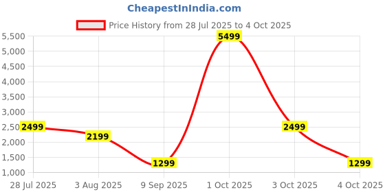flipkart.com Noise Triumph 1.85" Display with swappable dial cases, BT Calling, With Free Dial Case Smartwatch Price History Graph from 28 Jul 2025 to 4 Oct 2025