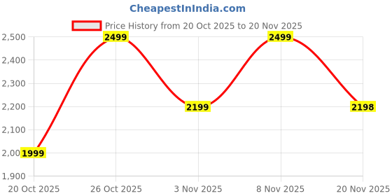 flipkart.com Noise Twist 2,1.43''AMOLED Display, AI Search & Voice Assistant, Bluetooth Calling Smartwatch Price History Graph from 20 Oct 2025 to 20 Nov 2025