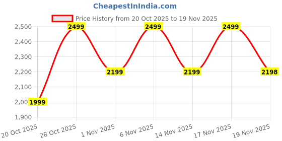 flipkart.com Noise Twist 2,1.43''AMOLED Display, AI Search & Voice Assistant, Bluetooth Calling Smartwatch Price History Graph from 20 Oct 2025 to 19 Nov 2025