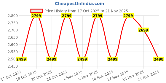 flipkart.com Noise Twist 2,1.43''AMOLED Display, AI Search & Voice Assistant, Bluetooth Calling Smartwatch Price History Graph from 17 Oct 2025 to 21 Nov 2025