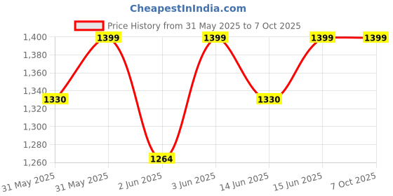 flipkart.com Noise Twist Go 1.39'' Display, Bluetooth Calling, Metallic Finish, 100 Sports Modes Smartwatch Price History Graph from 31 May 2025 to 5 Oct 2025