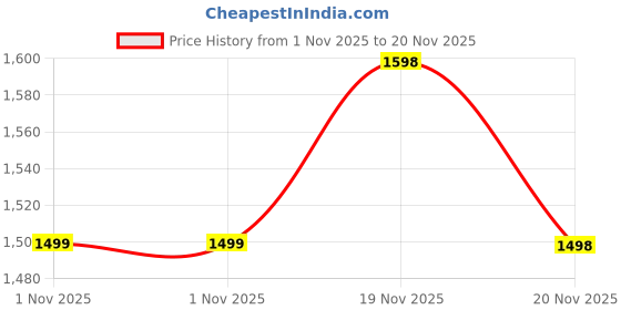 flipkart.com Noise Twist Go 1.39'' Display, Bluetooth Calling, Metallic Finish, 100 Sports Modes Smartwatch Price History Graph from 1 Nov 2025 to 19 Nov 2025