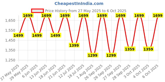flipkart.com noise TWO with 50 Hours Playtime, Low latency (up to 40ms), and Dual pairing Wireless Bluetooth Headset noise Price History Graph from 27 May 2025 to 6 Oct 2025