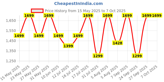 flipkart.com noise TWO with 50 Hours Playtime, Low latency (up to 41ms), and Dual pairing Wireless Bluetooth Headset noise Price History Graph from 15 May 2025 to 6 Oct 2025
