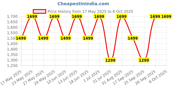flipkart.com noise TWO with 50 Hours Playtime, Low latency (up to 42ms), and Dual pairing Wireless Bluetooth Headset noise Price History Graph from 17 May 2025 to 6 Oct 2025