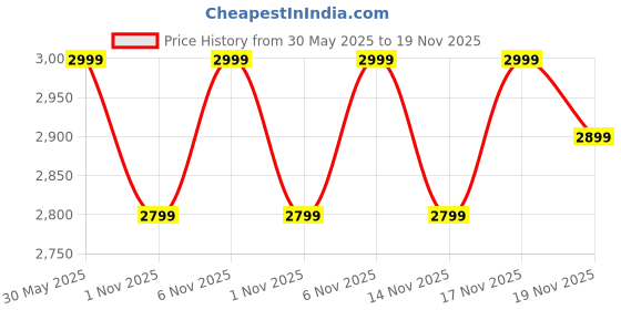 flipkart.com Noise Ultra 3 Luminary 1st Ever Personalised Alert, 1.96" AMOLED Display,Metallic Dial Smartwatch Price History Graph from 30 May 2025 to 19 Nov 2025