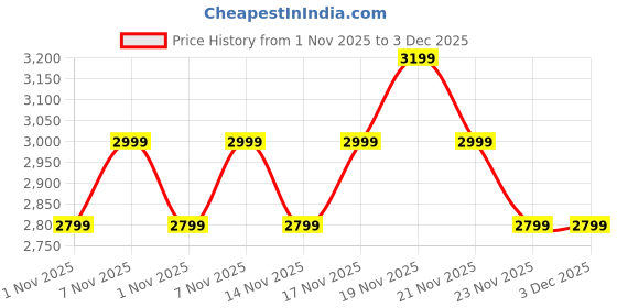 flipkart.com Noise Ultra 3 Luminary 1st Ever Personalised Alert, 1.96" AMOLED Display,Metallic Dial Smartwatch Price History Graph from 1 Nov 2025 to 3 Dec 2025