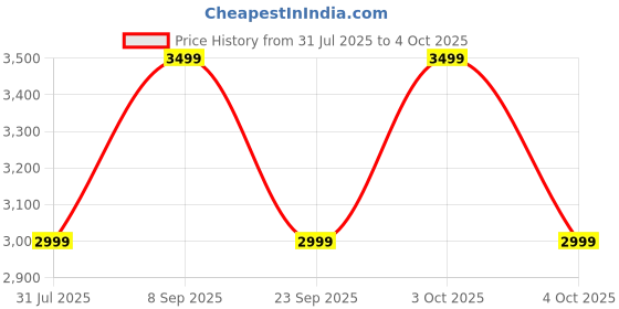 flipkart.com Noise Ultra 3 Luminary 1st Ever Personalised Alert, 1.96" AMOLED Display,Metallic Dial Smartwatch Price History Graph from 31 Jul 2025 to 4 Oct 2025