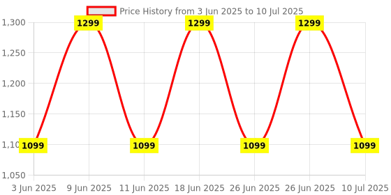 flipkart.com Noise VIBE 2 with 15 Hrs of playtime, 5W Power Output, TWS pairing & built-in Mic 5 W Bluetooth Speaker Price History Graph from 3 Jun 2025 to 10 Jul 2025