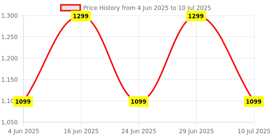 flipkart.com Noise VIBE 2 with 15 Hrs of playtime, 5W Power Output, TWS pairing & built-in Mic 5 W Bluetooth Speaker Price History Graph from 4 Jun 2025 to 10 Jul 2025