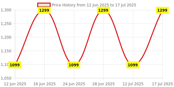 flipkart.com Noise VIBE 2 with 15 Hrs of playtime, 5W Power Output, TWS pairing & built-in Mic 5 W Bluetooth Speaker Price History Graph from 12 Jun 2025 to 17 Jul 2025