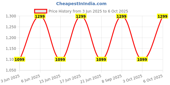 flipkart.com Noise VIBE 2 with 15 Hrs of playtime, 5W Power Output, TWS pairing & built-in Mic 5 W Bluetooth Speaker Price History Graph from 3 Jun 2025 to 6 Oct 2025