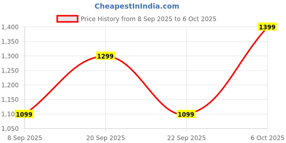 flipkart.com Noise Vision 2 Buzz with 1.7'' AMOLED Always On Display, 100 sports mode, IP68 Rated Smartwatch Price History Graph from 8 Sep 2025 to 6 Oct 2025