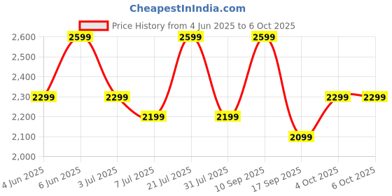 flipkart.com Noise Vision 3 with 1.96" AMOLED display with Thin Bezel, Metallic Build Smartwatch Price History Graph from 4 Jun 2025 to 6 Oct 2025