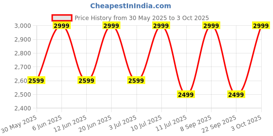 flipkart.com Noise Vision 3 with 1.96" AMOLED display with Thin Bezel, Metallic Build Smartwatch Price History Graph from 30 May 2025 to 3 Oct 2025
